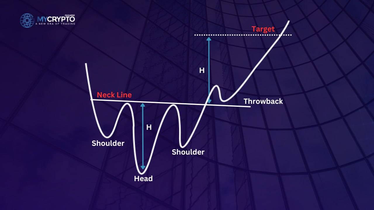 Inverse head and shoulders pattern