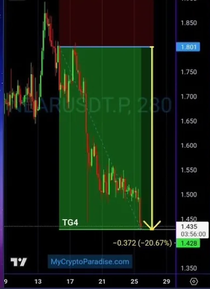The NEAR/USDT chart after the move: price fell from the 1.80 entry zone through all four targets, a 20.67 percent move, as posted