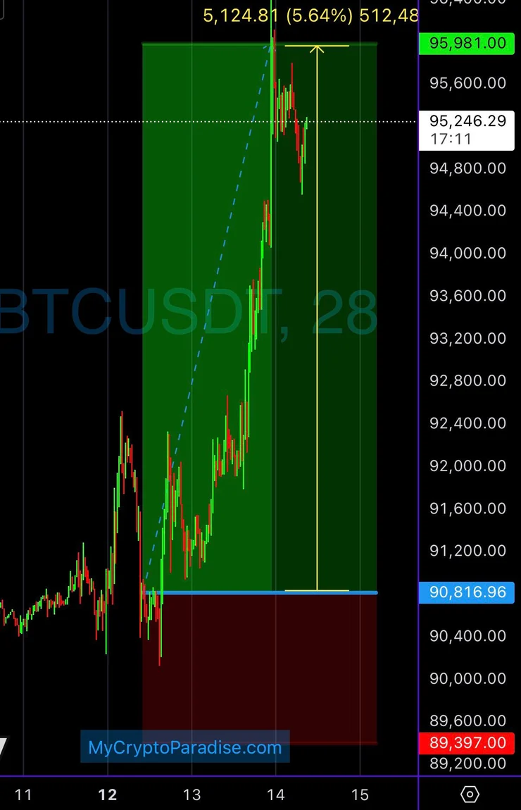 The same BTC/USDT chart after the move, showing the published entry zone, the hard stop below it and all four targets above, with the real price action between them