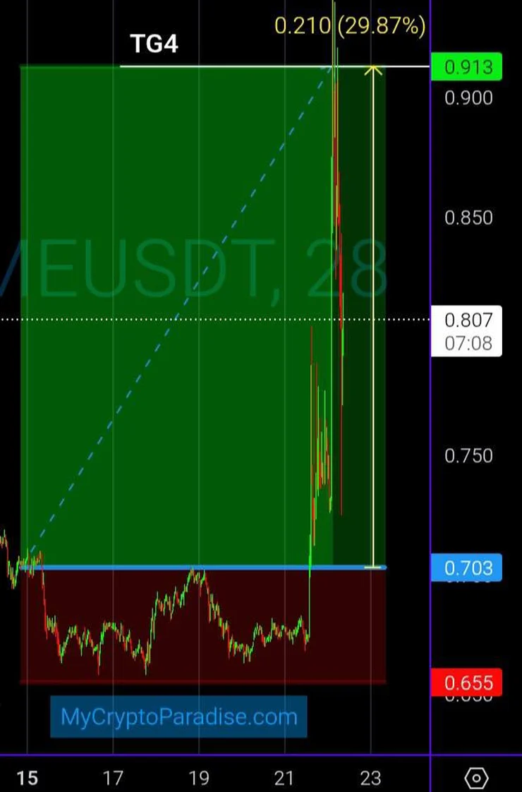 The same ME/USDT chart after the move, showing the published buy zone, the soft stop below it and all four targets above, with the real price action between them