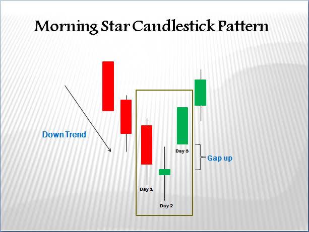Morning star candlesticks pattern