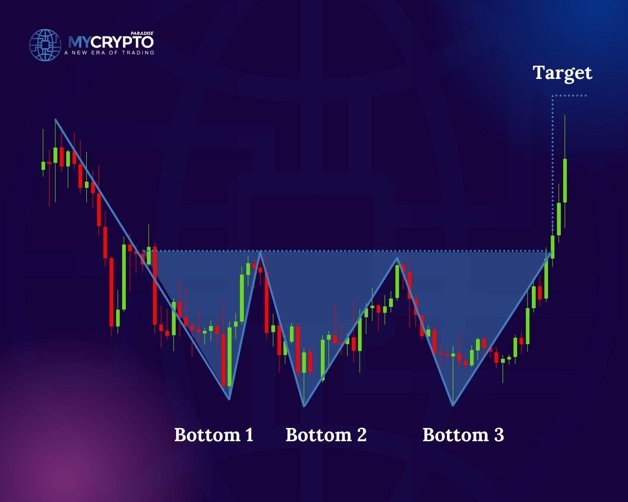 Probabilities that a triple bottom pattern will result in a