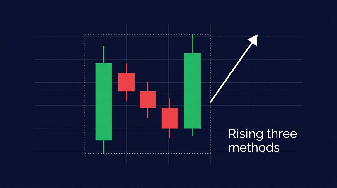 Rising three methods pattern