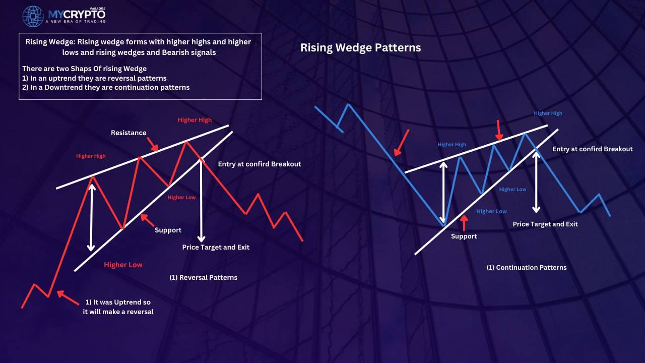 Rising wedge features: the reversal version forming in an uptrend and the continuation version forming in a downtrend, each with support, resistance, entry at confirmed breakout and price target