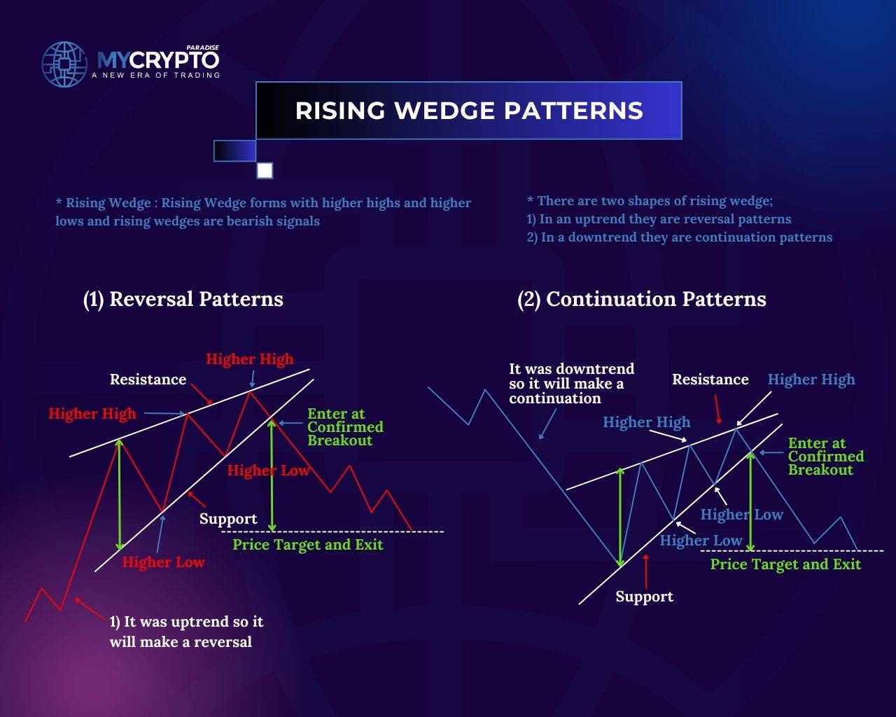 Rising wedge patterns compared: a reversal pattern after an uptrend and a continuation pattern after a downtrend, both with higher highs and higher lows marked