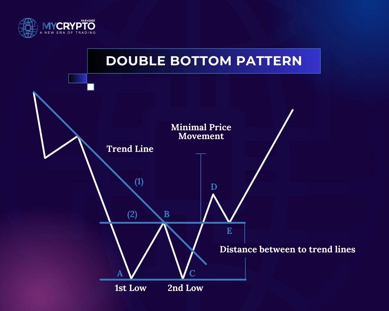How to confirm a double bottom pattern before entering