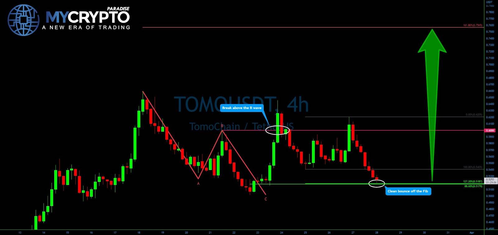 Trading the abc corrective pattern