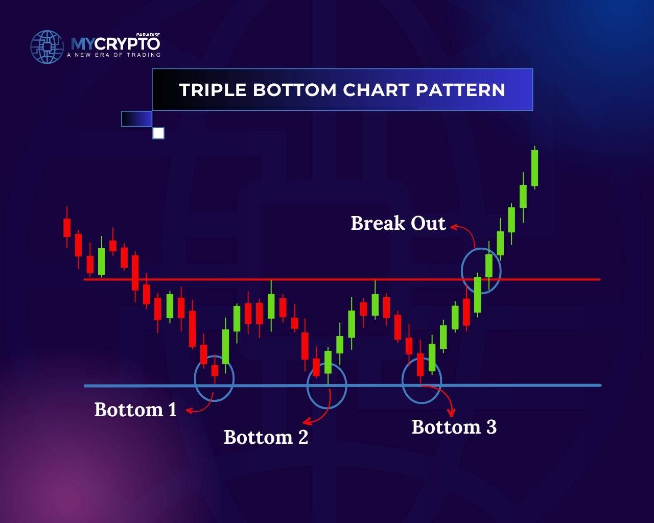 Triple bottom breakout on a crypto chart
