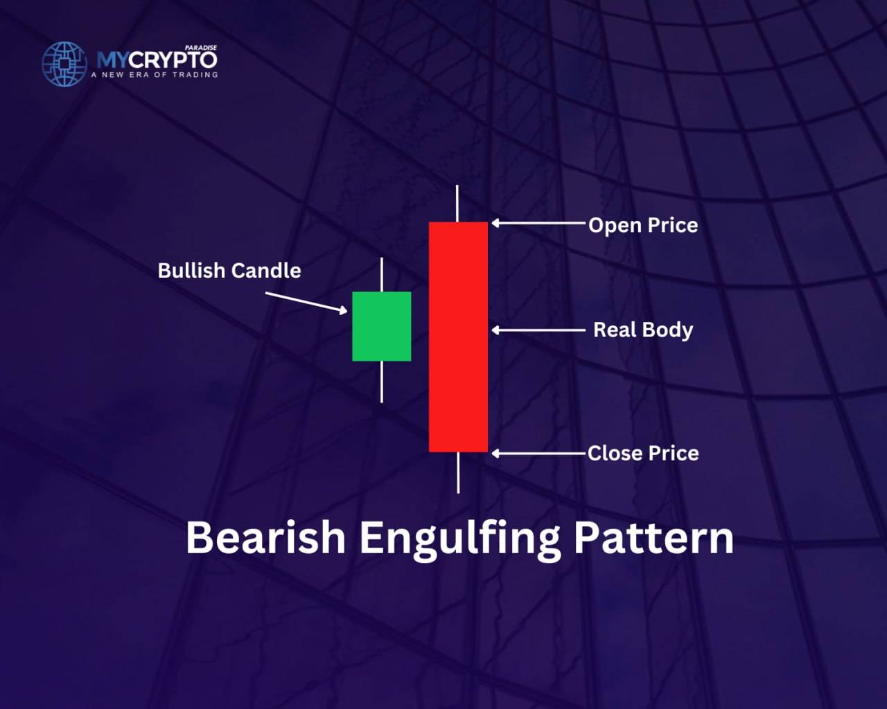 Typical bearish engulfing pattern