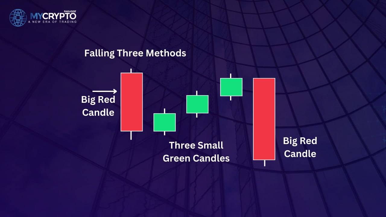 Typical falling three pattern
