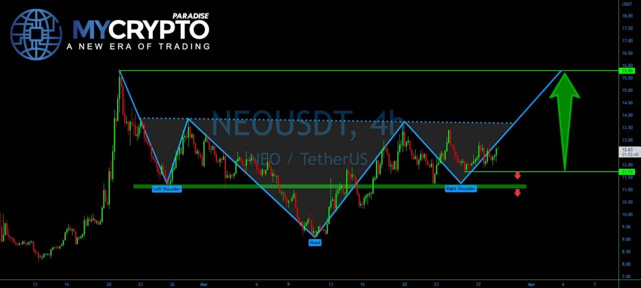 When traders use the inverse head and shoulders pattern