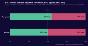 4,500 BTC left a 4-year dormant wallet, and not one coin hit an exchange