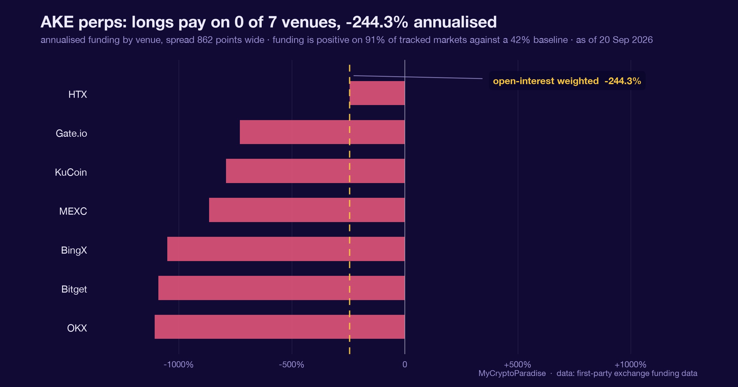Most negative funding on the MCP grid, 20 September 2026. Chart of first-party MyCryptoParadise Insights data.
