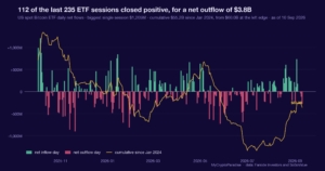 Bitcoin ETF flows: three days of outflows, and the buying that absorbed them
