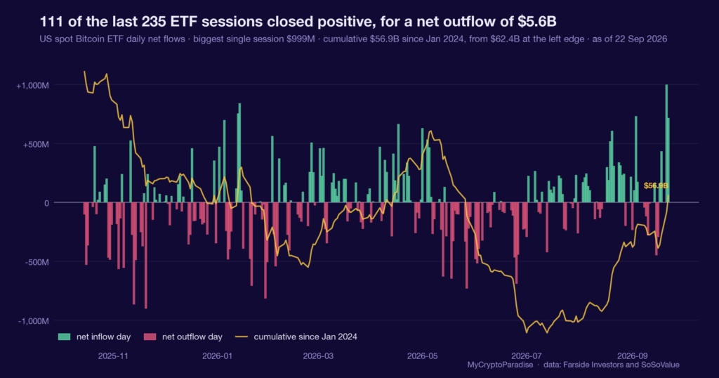 US spot Bitcoin ETF daily net flows and the recent inflow impulse. Chart of first-party MyCryptoParadise Insights data.