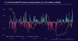 Bitcoin ETF inflows hit a 97th-percentile impulse: flows and price finally agree