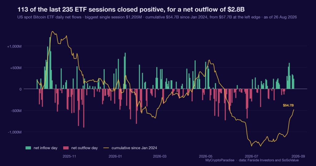The eight-day inflow streak the price ignored. Chart of first-party MyCryptoParadise Insights data.
