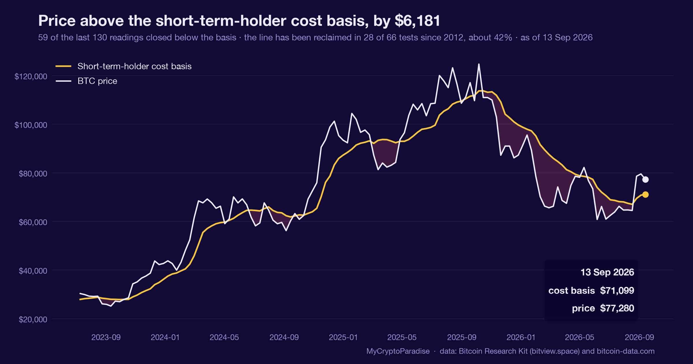 Bitcoin price versus realized and short-term-holder cost basis. Chart of first-party MyCryptoParadise Insights data.