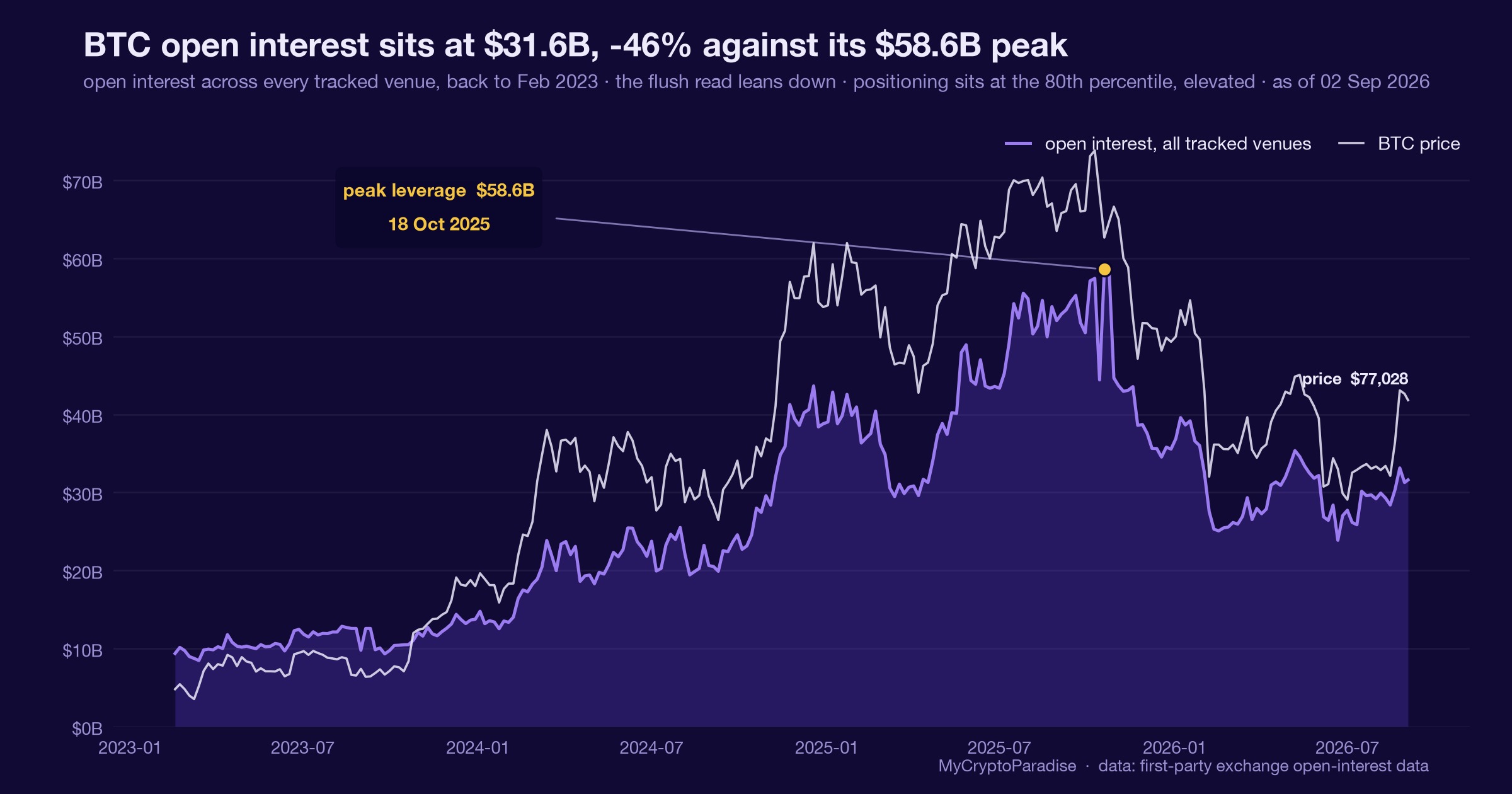 BTC open interest versus price: leverage building on a flat tape. Chart of first-party MyCryptoParadise Insights data.