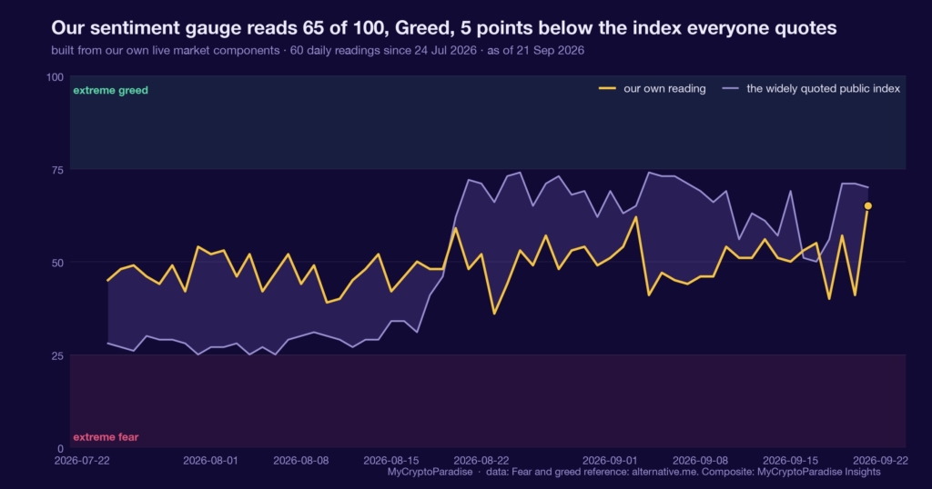 Our fear and greed composite: neutral in July, mid-greed now. Chart of first-party MyCryptoParadise Insights data.