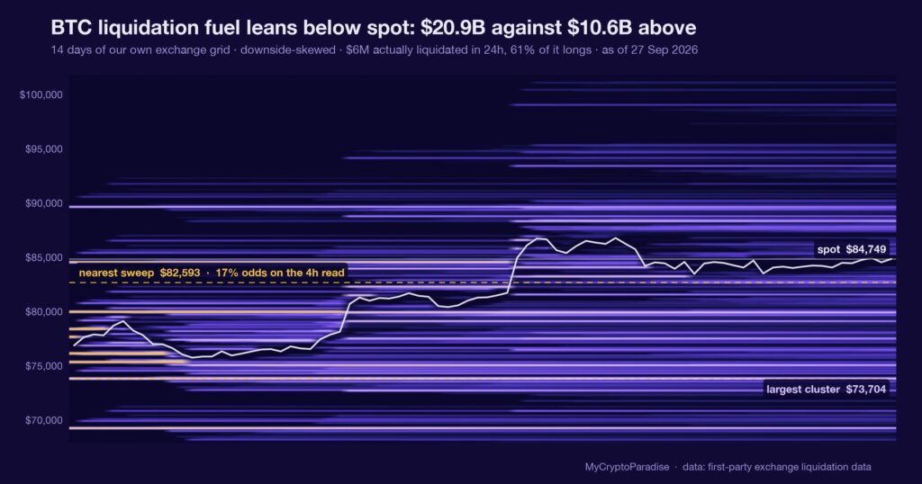 BTC leverage liquidity: three pockets stacked overhead (27 Sep 2026). Chart of first-party MyCryptoParadise Insights data.