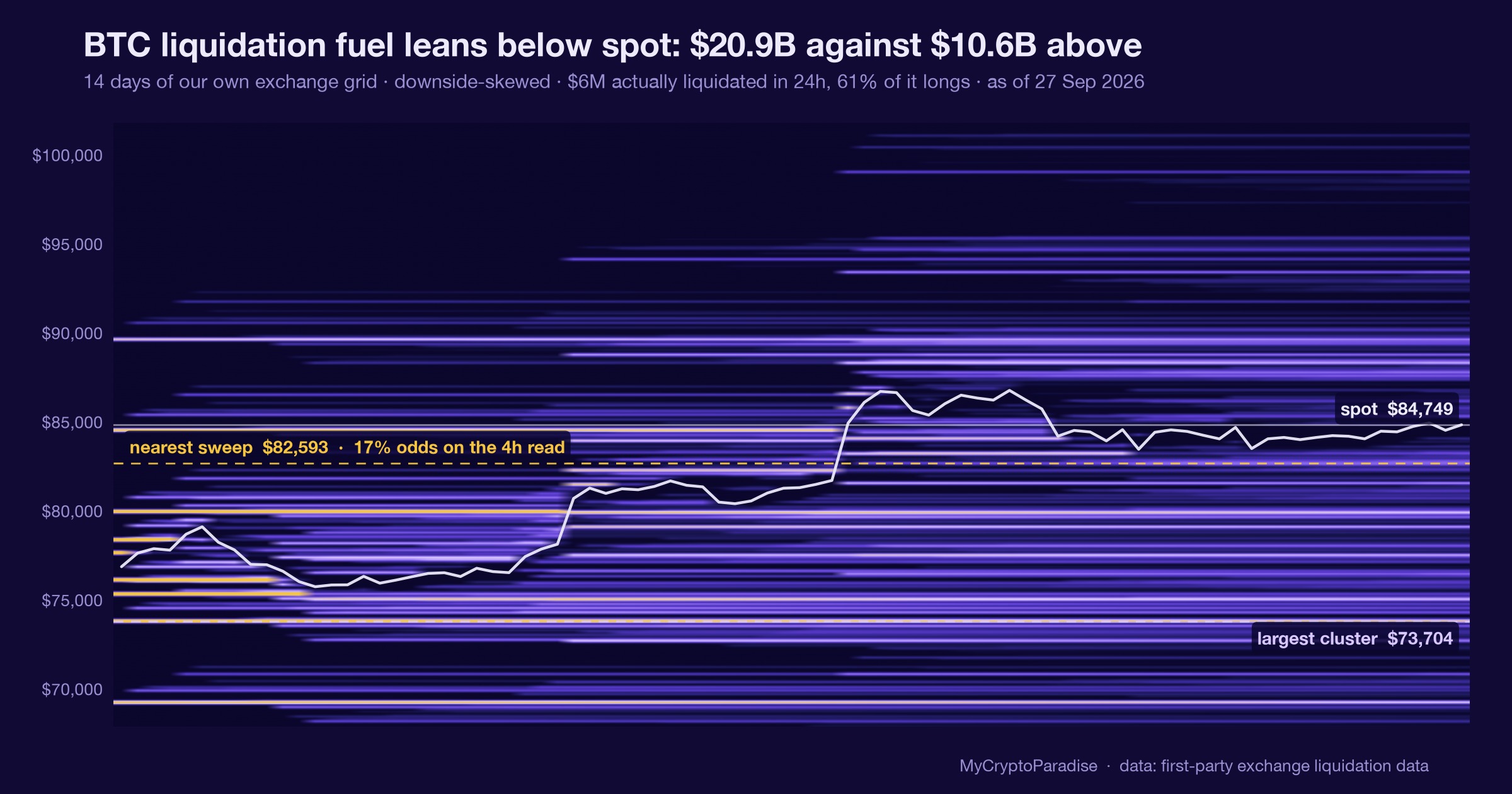 BTC leverage liquidity: three pockets stacked overhead (27 Sep 2026). Chart of first-party MyCryptoParadise Insights data.
