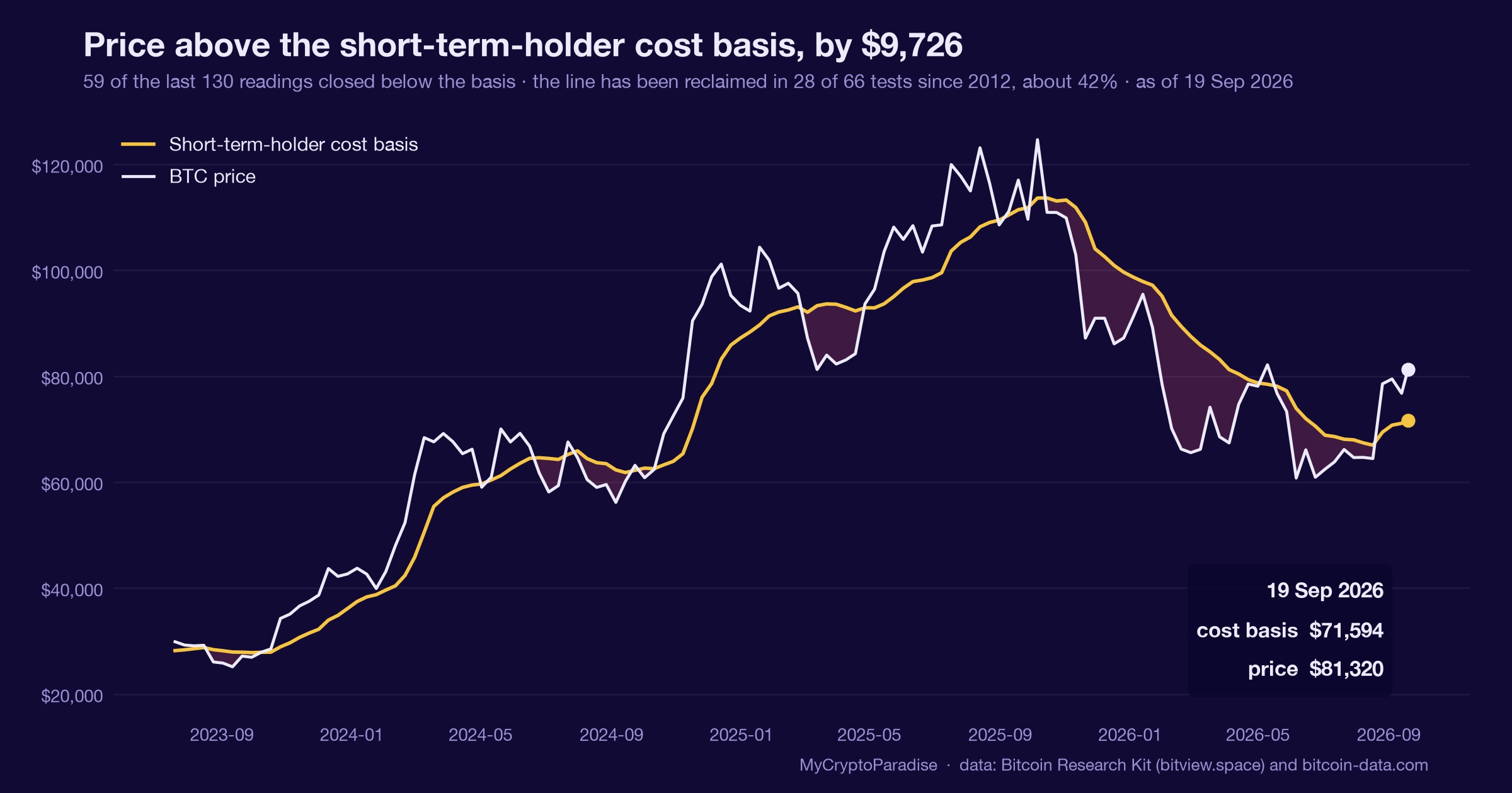 Bitcoin spot versus its cost-basis floors, and the underwater share. Chart of first-party MyCryptoParadise Insights data.