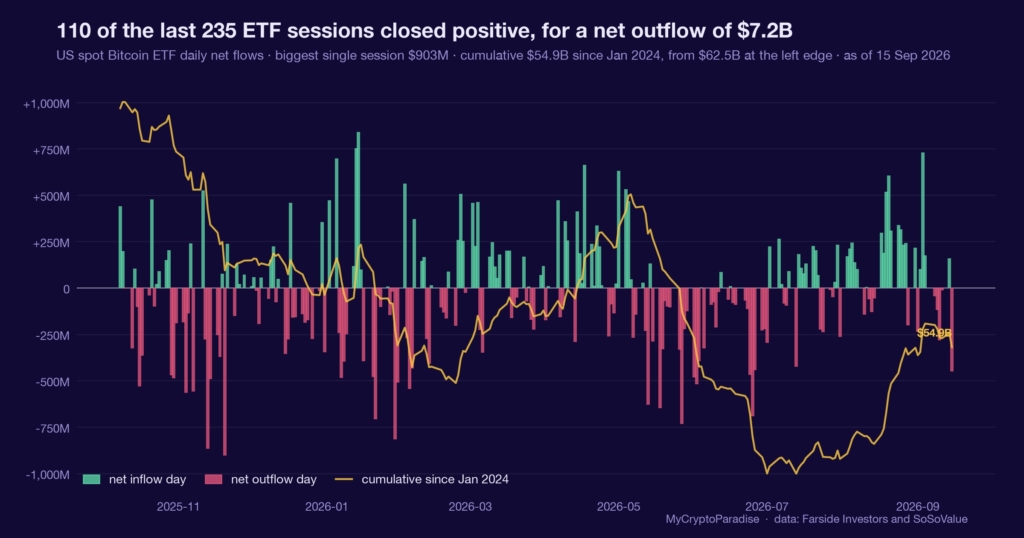 BTC ETF daily net flow: one green day inside a red week. Chart of first-party MyCryptoParadise Insights data.