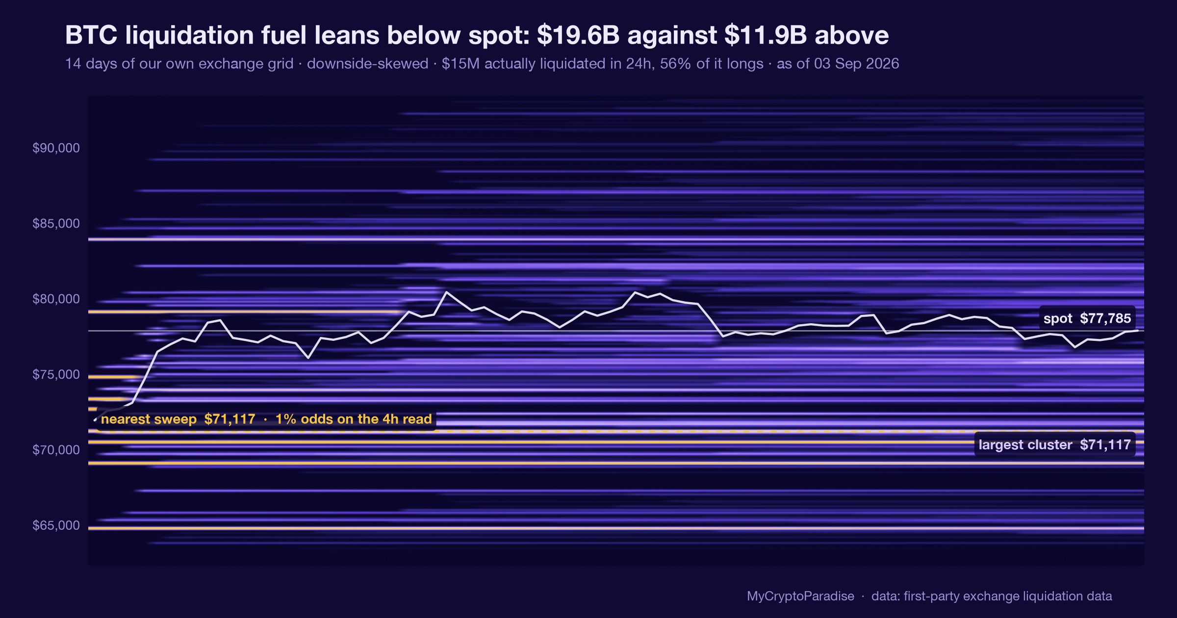BTC overhead supply zone and liquidation fuel. Chart of first-party MyCryptoParadise Insights data.