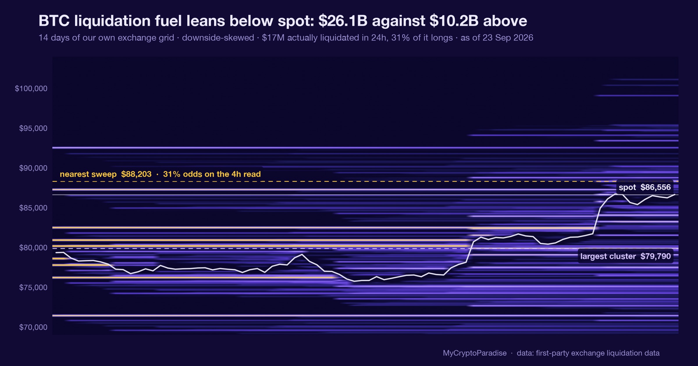 BTC liquidation fuel: below vs above, 23 September 2026. Chart of first-party MyCryptoParadise Insights data.