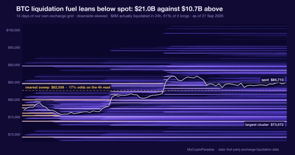 BTC liquidation fuel: below vs above spot, and the draining skew. Chart of first-party MyCryptoParadise Insights data.