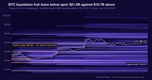 BTC liquidation fuel: below vs above spot, and the draining skew. Chart of first-party MyCryptoParadise Insights data.