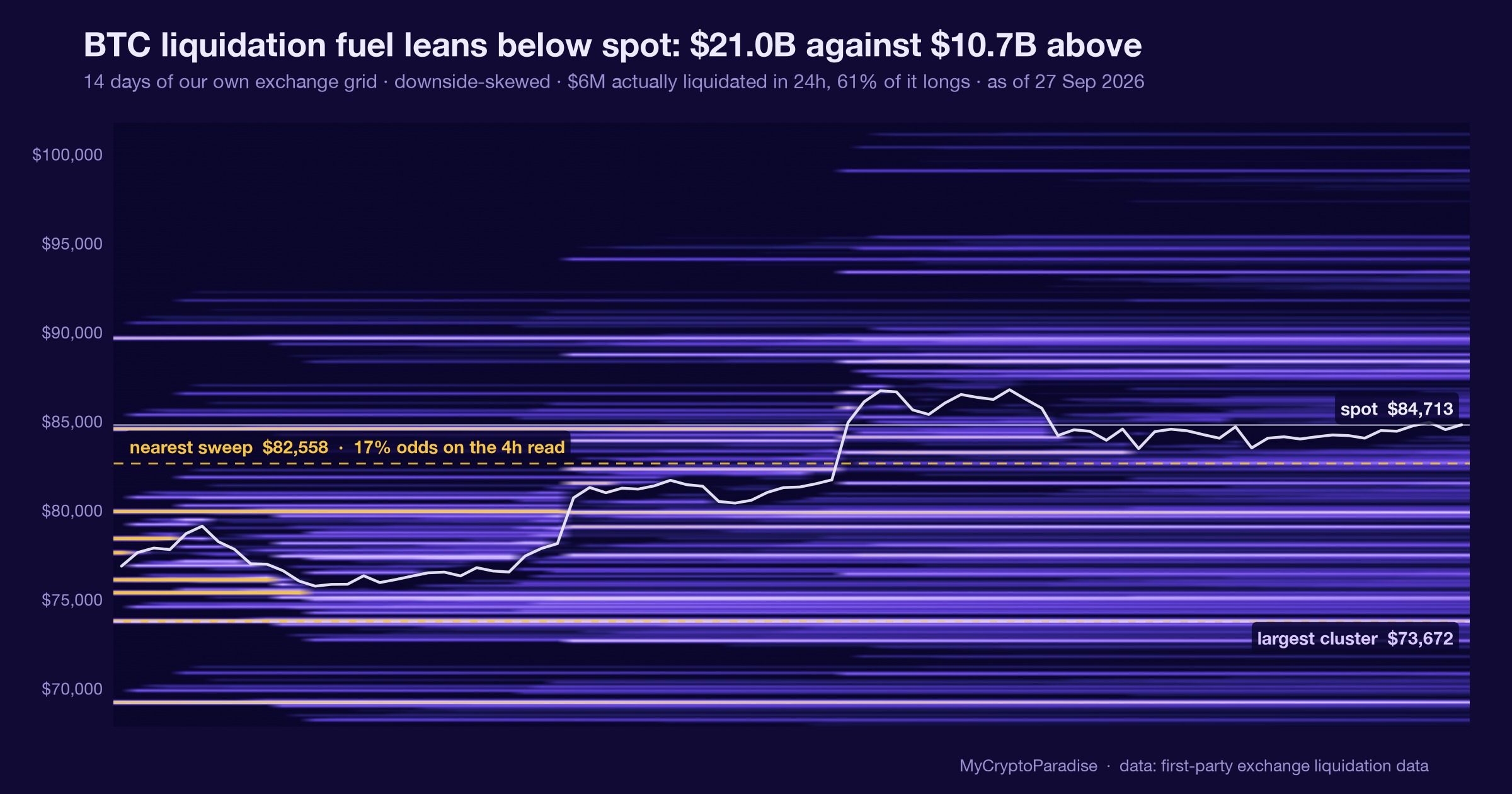 BTC liquidation fuel: below vs above spot, and the draining skew. Chart of first-party MyCryptoParadise Insights data.