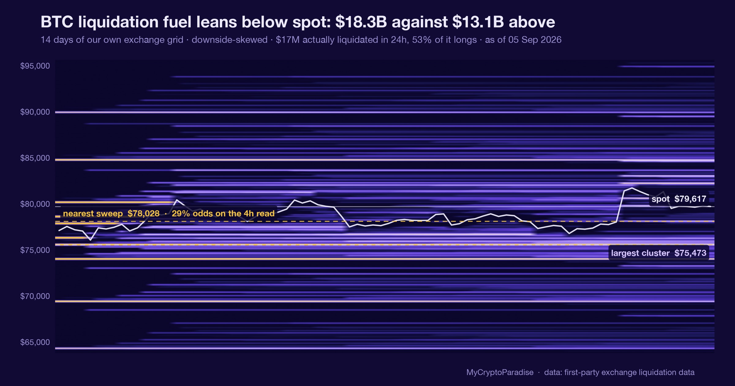 BTC short vs long liquidations, 4 September 2026. Chart of first-party MyCryptoParadise Insights data.