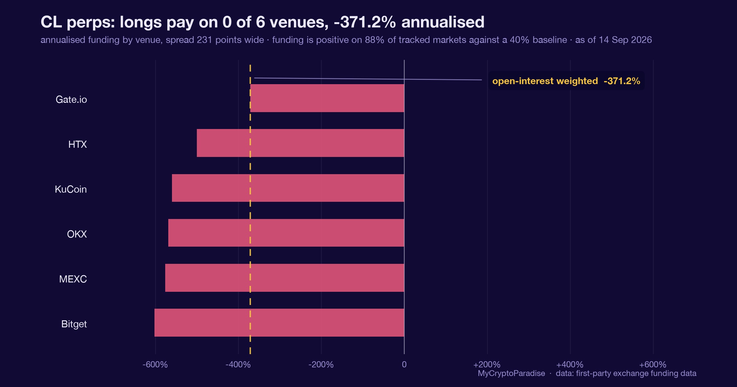 Where shorts are paying the most: funding extremes, 14 September 2026. Chart of first-party MyCryptoParadise Insights data.