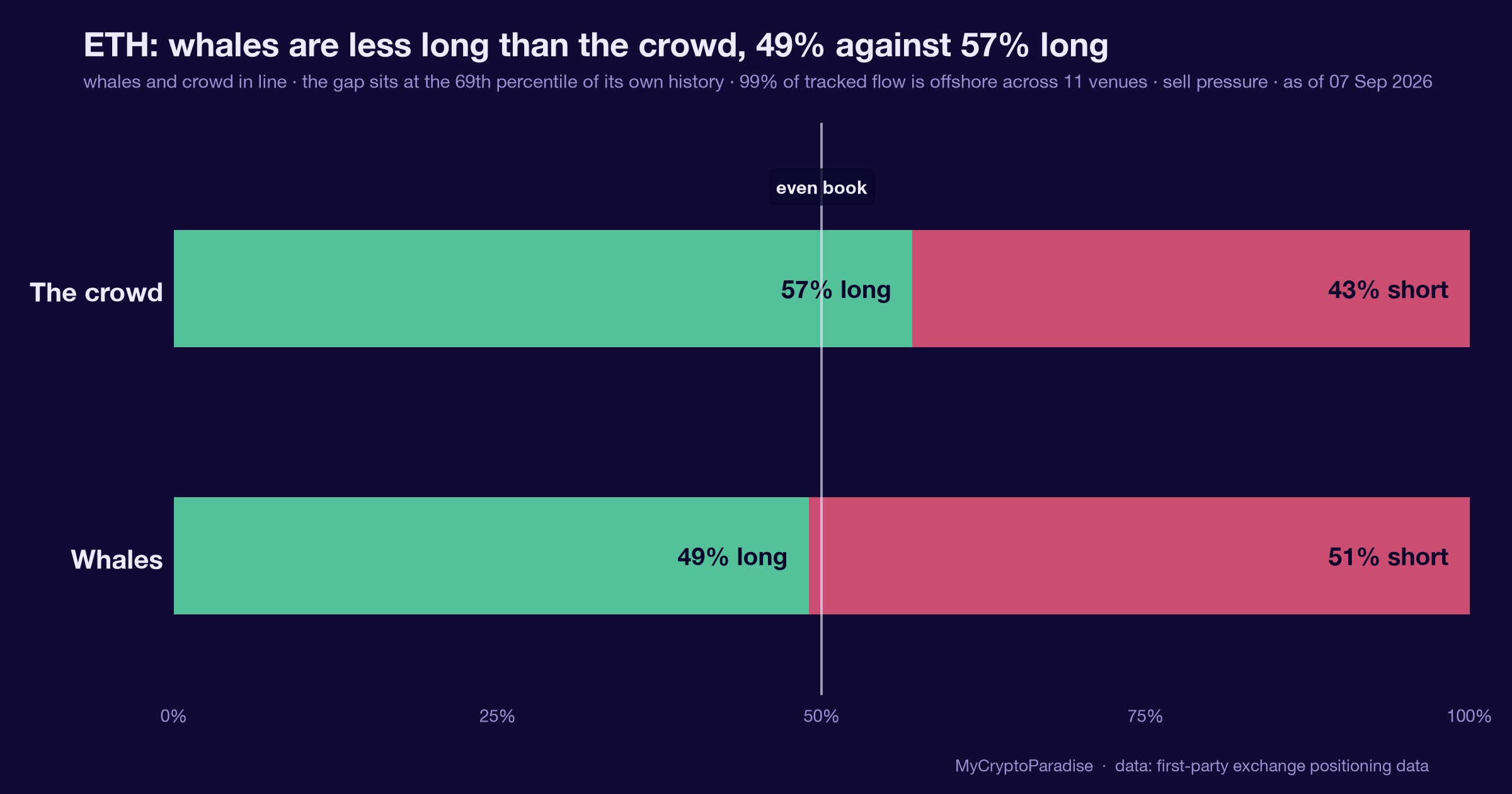 What we can measure: Ether positioning on 7 September 2026. Chart of first-party MyCryptoParadise Insights data.