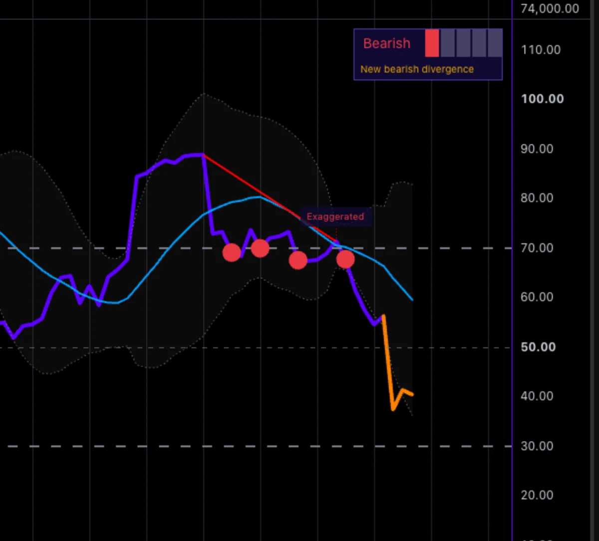 MCP RSI Intelligence on a past Bitcoin chart: the reading panel shows Bearish with one probability point and a new bearish divergence, named Exaggerated on the RSI line.