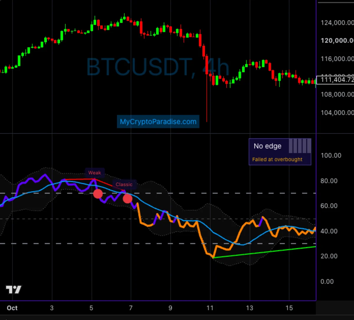 Bitcoin four hour chart at the October 2025 top: Weak and Classic bearish divergences named on the MCP RSI pane before the crash.