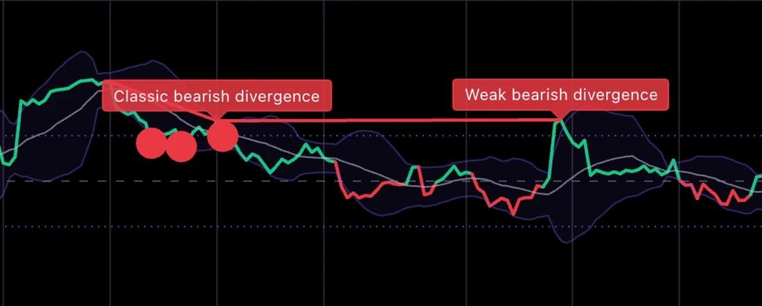 Named divergence labels on the RSI: classic bearish, weak bearish and exaggerated bullish.