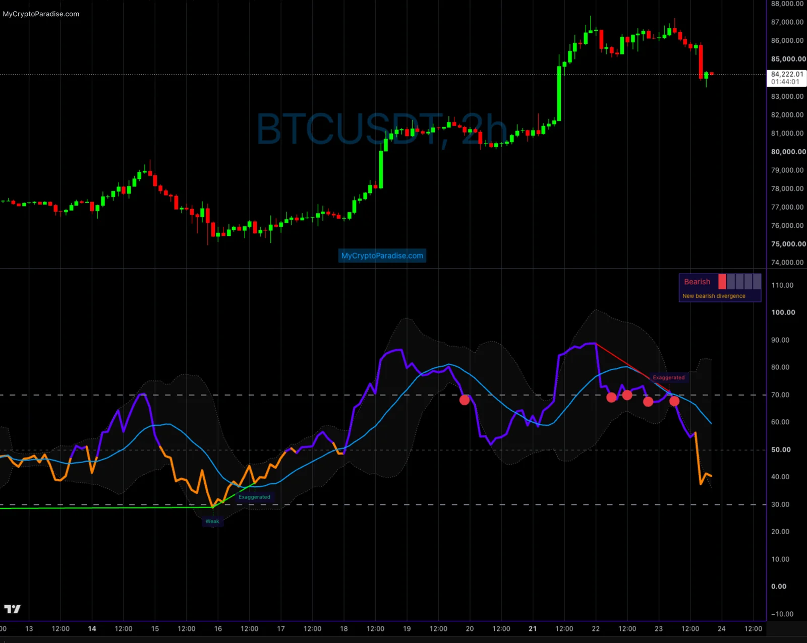MCP RSI Intelligence on a two hour Bitcoin chart: a bullish divergence at the September low before the rally, then an Exaggerated bearish divergence at the top before the drop.