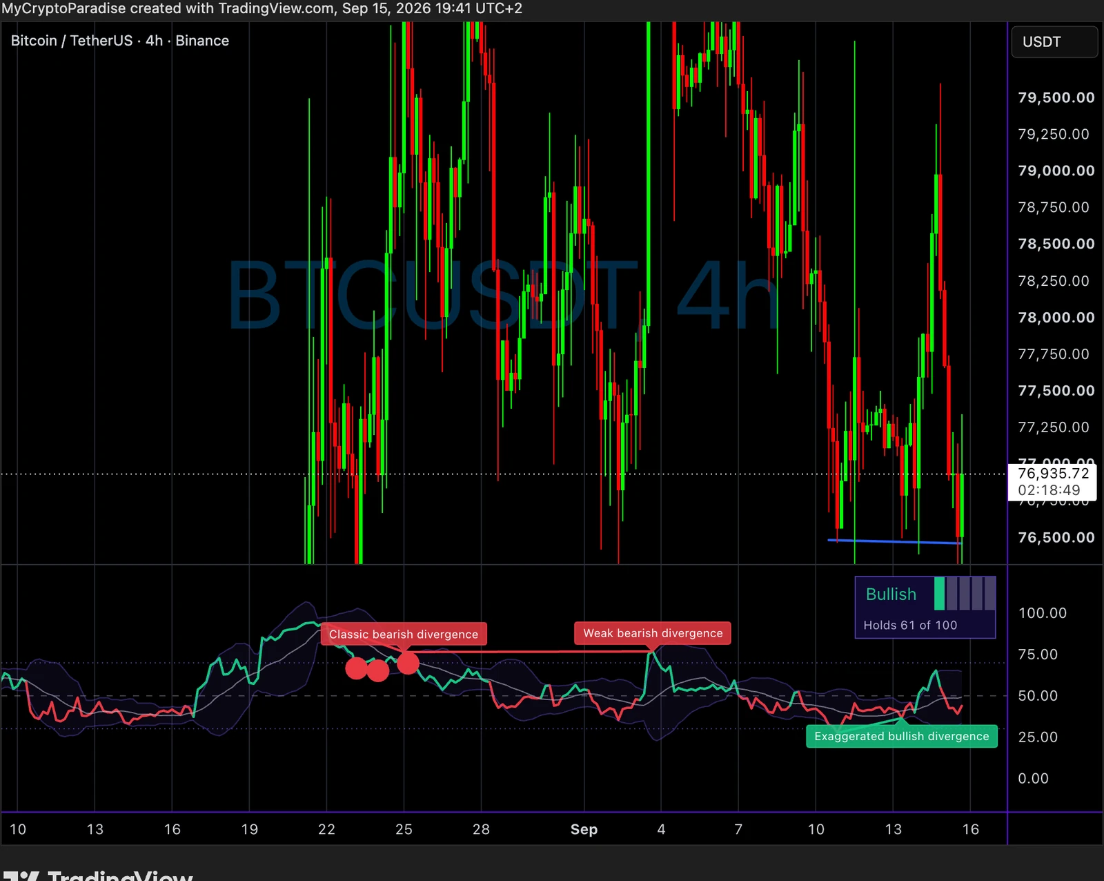 MCP RSI Intelligence on a four hour Bitcoin chart, with the reading panel and named divergence labels.