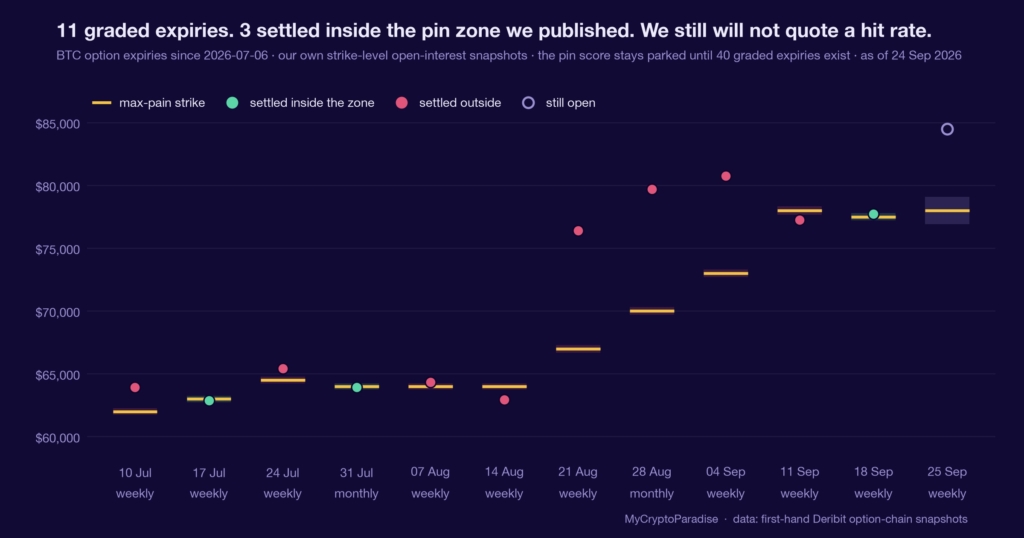Spot versus max pain: six sigma of daylight. Chart of first-party MyCryptoParadise Insights data.