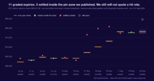 Spot versus max pain: six sigma of daylight. Chart of first-party MyCryptoParadise Insights data.