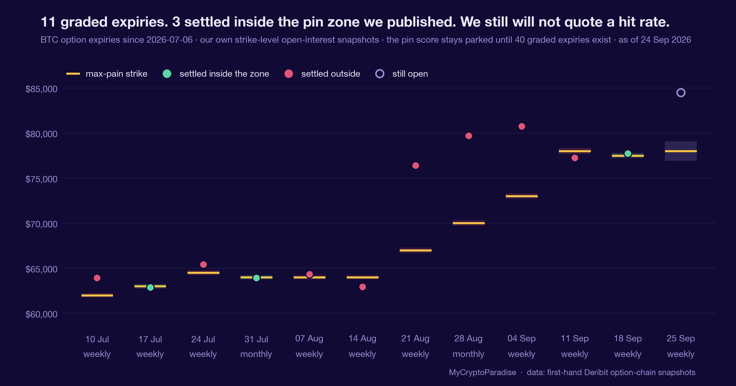 Spot versus max pain: six sigma of daylight. Chart of first-party MyCryptoParadise Insights data.