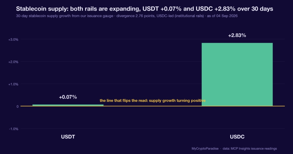 Who is minting: USDC vs USDT, 30-day supply growth. Chart of first-party MyCryptoParadise Insights data.