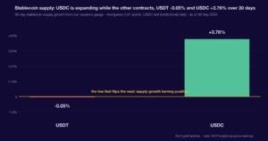 The mint split in two: USDC vs USDT 30-day supply growth. Chart of first-party MyCryptoParadise Insights data.