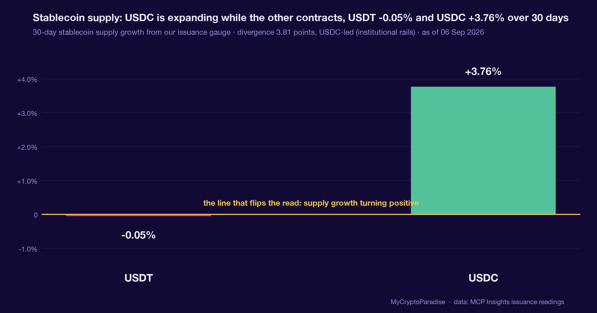 The mint split in two: USDC vs USDT 30-day supply growth. Chart of first-party MyCryptoParadise Insights data.
