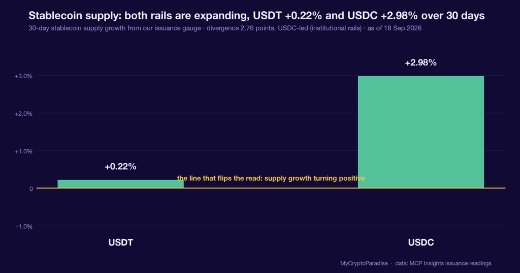 USDC is minting, USDT is flat: 30-day stablecoin supply growth. Chart of first-party MyCryptoParadise Insights data.