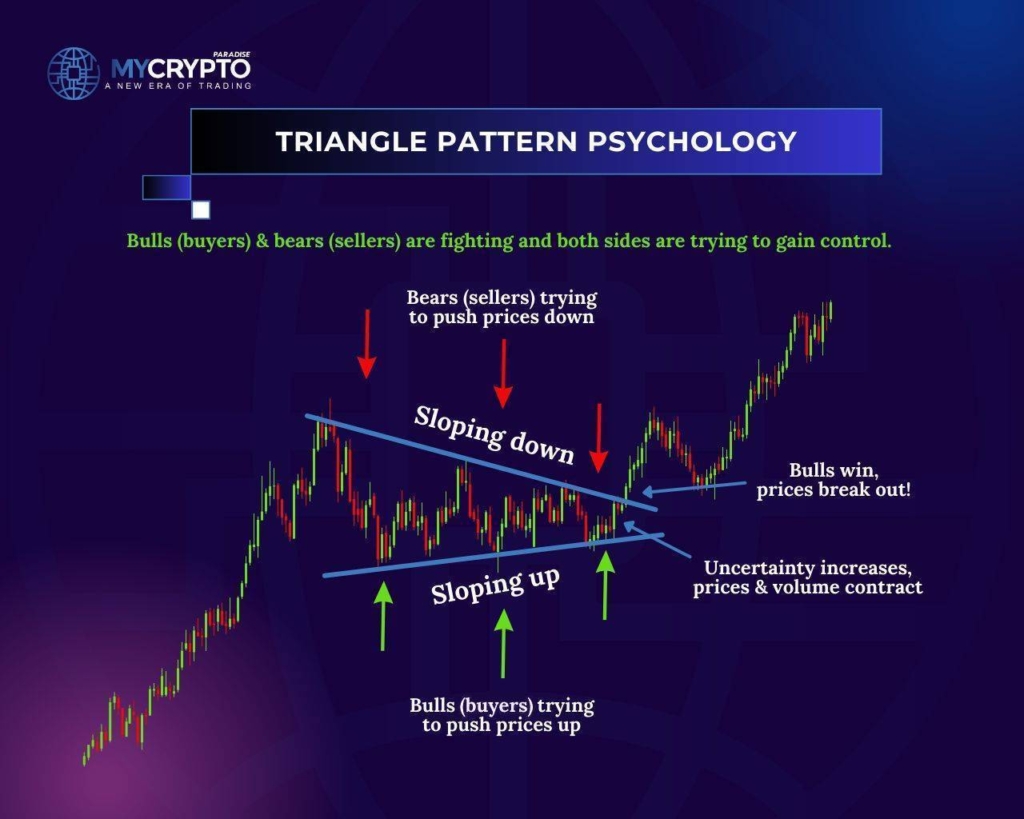 Triangle psychology diagram: sellers press lower highs, buyers lift higher lows, volume contracts, then price breaks out