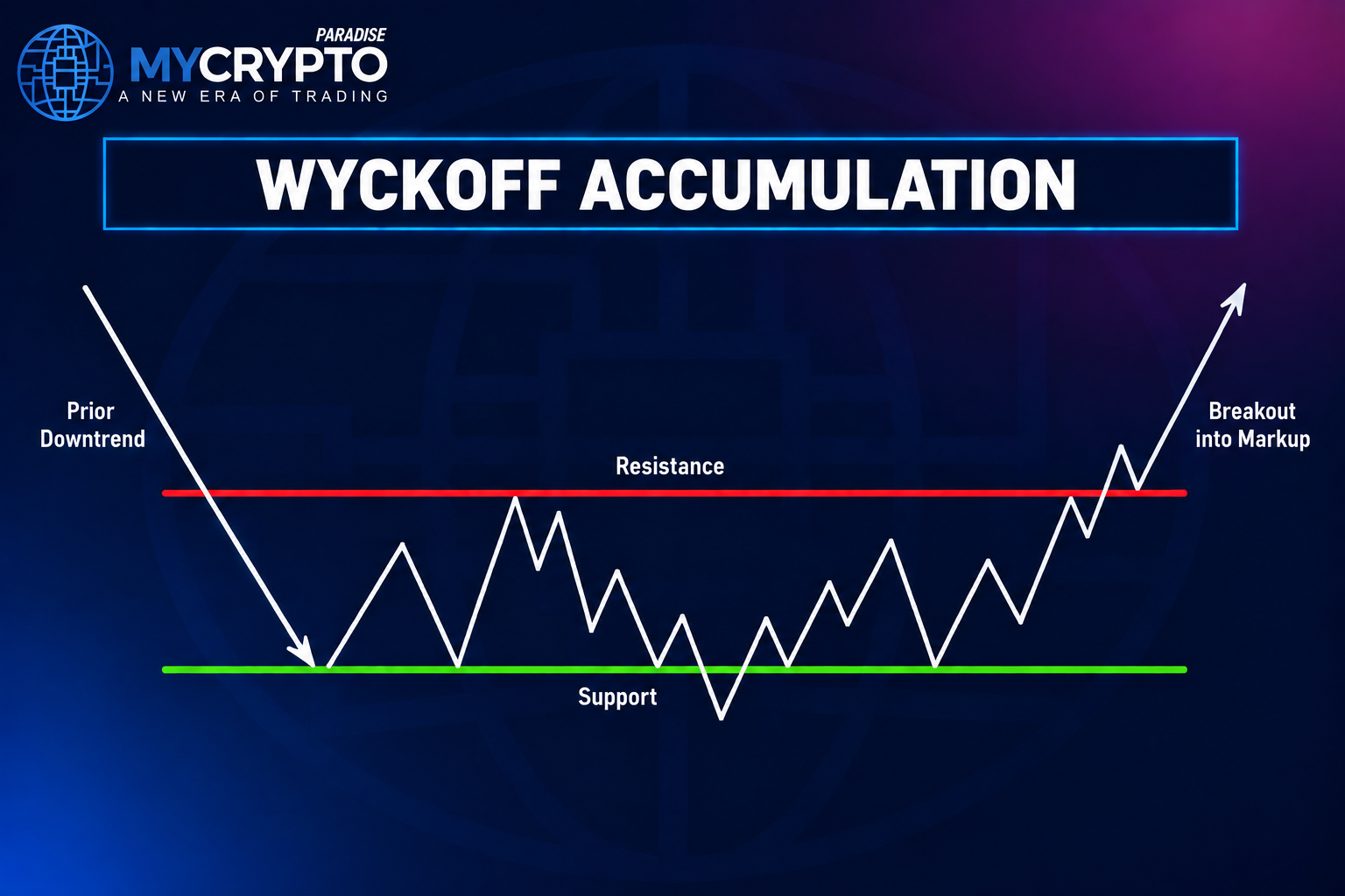 What Is Wyckoff Accumulation?